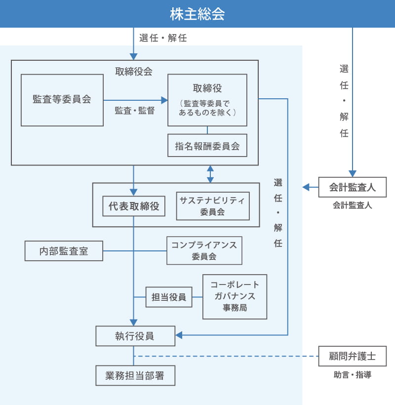 コーポレートガバナンス体制図