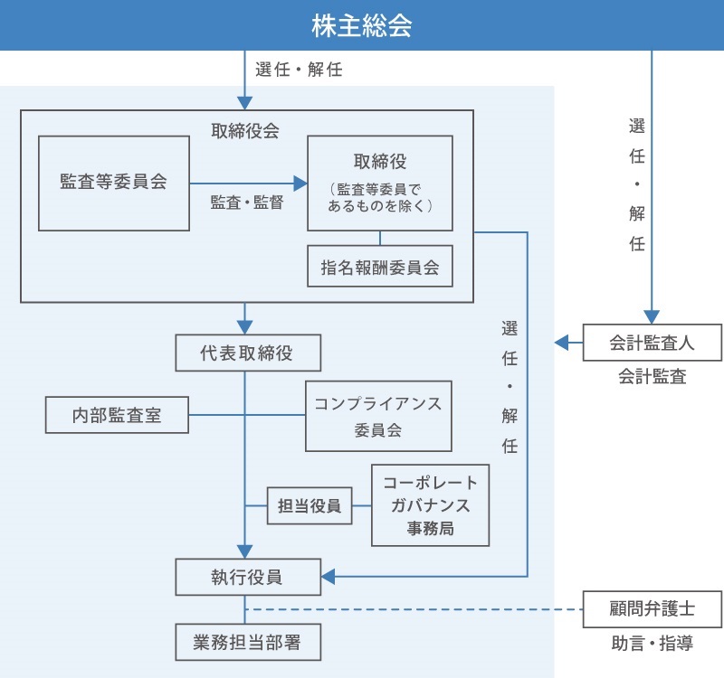 コーポレートガバナンス体制図